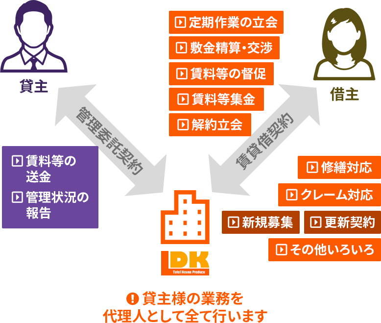 管理委託契約